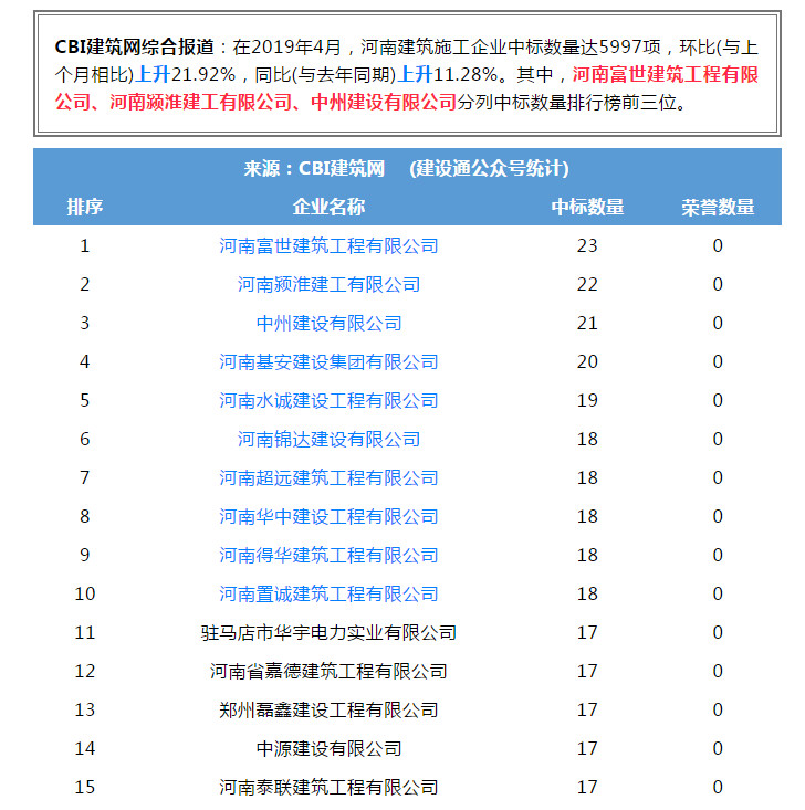 中州建設有限公司進(jìn)入全省建筑施工企業(yè)中標100強位居第三名