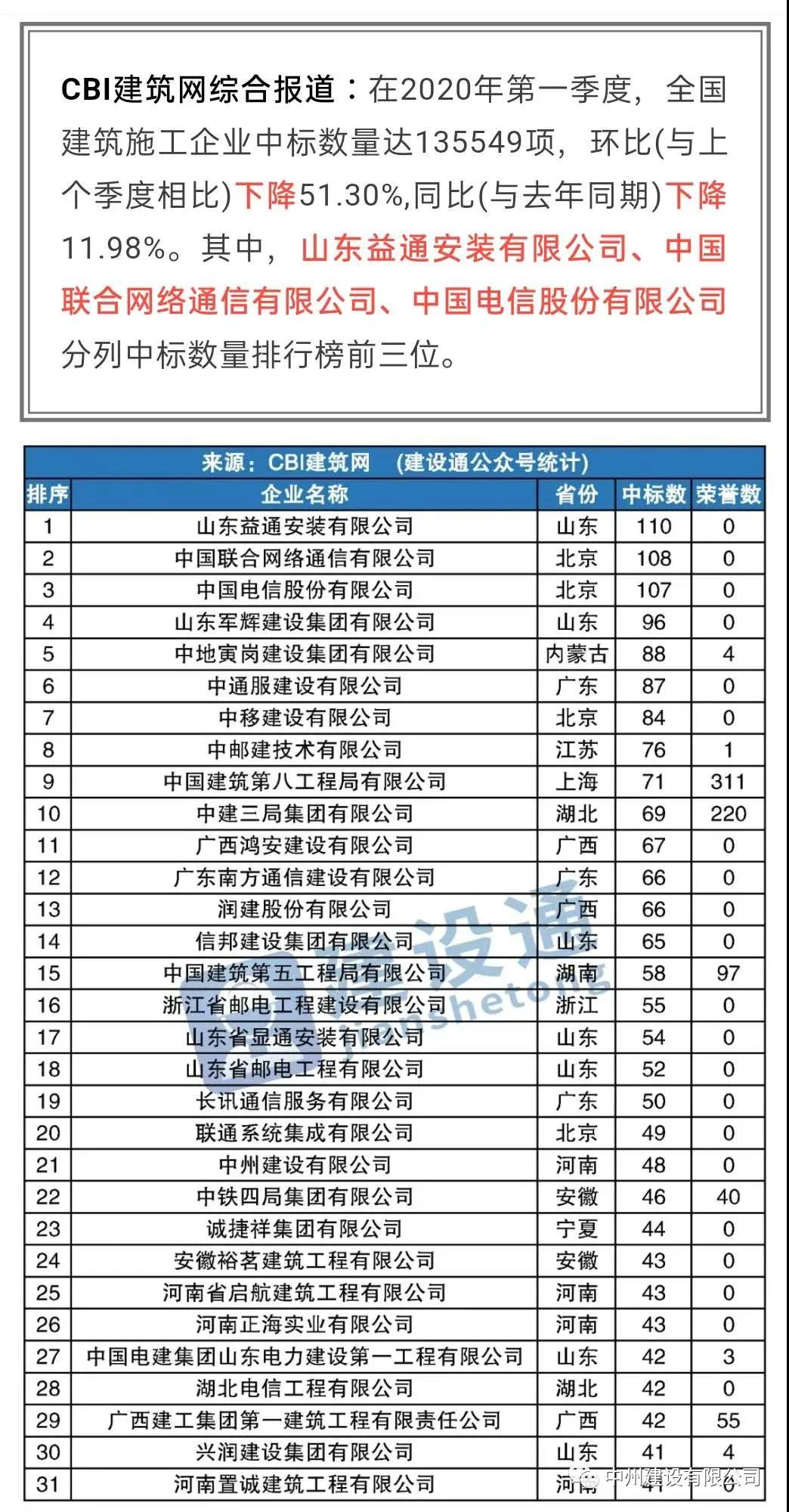 中州建設有限公司進(jìn)入全國建筑施工企業(yè)中標100強，位居全國第21名，河南第1名