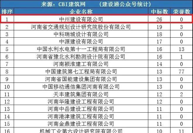 中州建設公司同時(shí)進(jìn)入“全國1月建企100強”和“河南1月建企中標100強”，位居全國第75名，河南第一名！